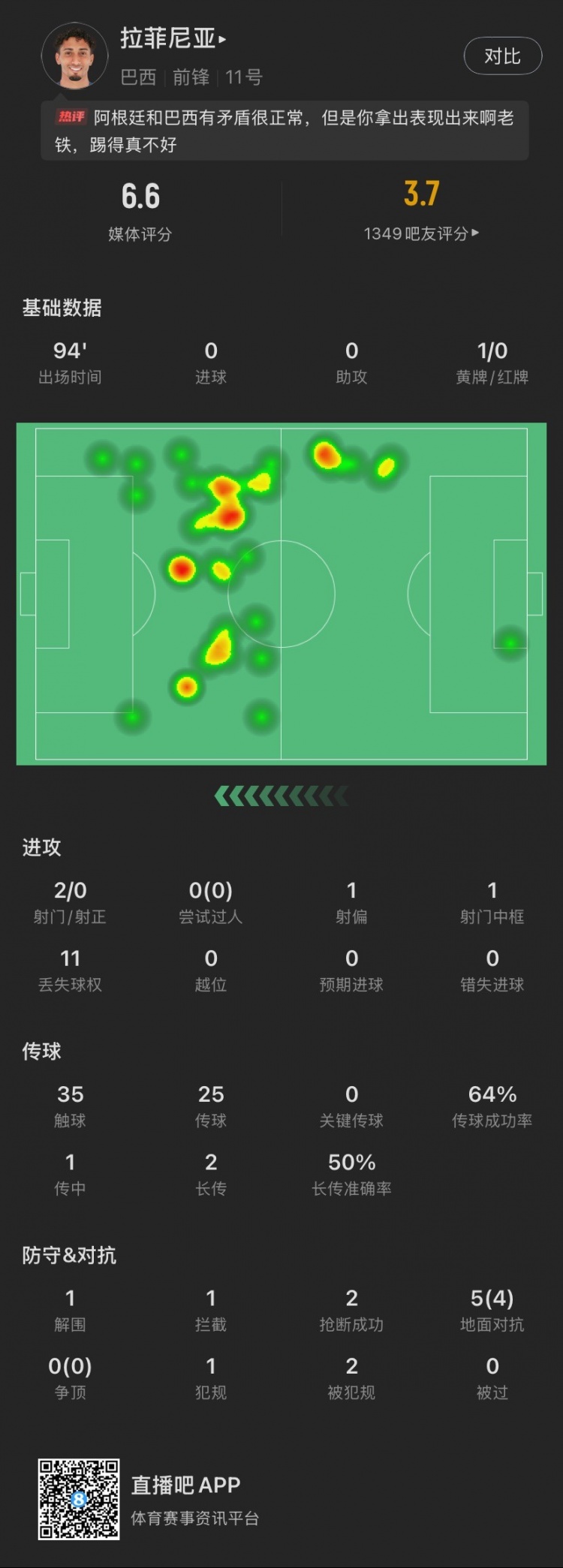白放狠話了？拉菲尼亞本場：2射0正1中框，1黃牌，5次對抗成功4次