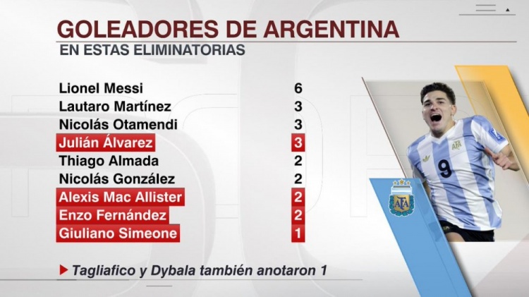 本屆世預賽阿根廷射手榜：梅西6球，勞塔羅、奧塔門迪、小蜘蛛3球