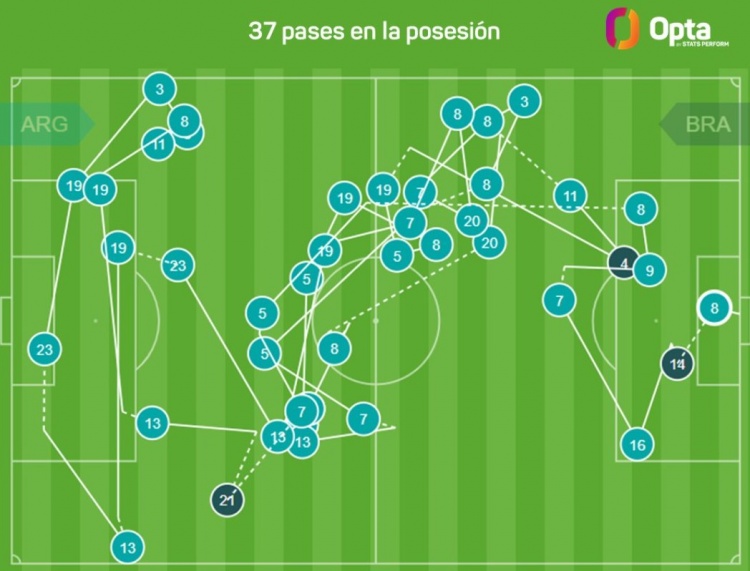 恩佐對陣巴西的進球經過37次連續傳球，本屆南美世預賽第二多