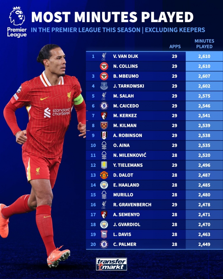 英超外場球員出場榜：范迪克打滿29場居首，薩拉赫第5、凱塞多第6