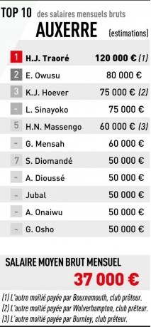 2025年法甲聯賽薪資：歐塞爾俱樂部租借球員價格高昂