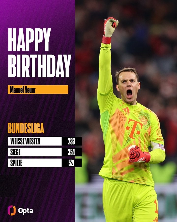 諾伊爾233次零封是德甲歷史最多，354勝僅次穆勒、521場是門將第3