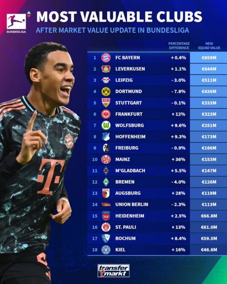 德甲球隊德轉身價榜：拜仁8.59億歐居首，藥廠萊比錫二三位