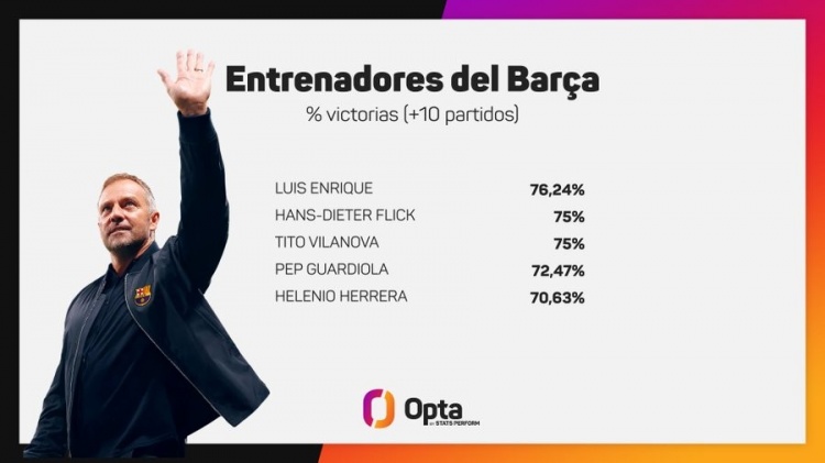 弗里克帶隊(duì)巴薩44場(chǎng)取33勝，勝率75%隊(duì)史僅次恩里克