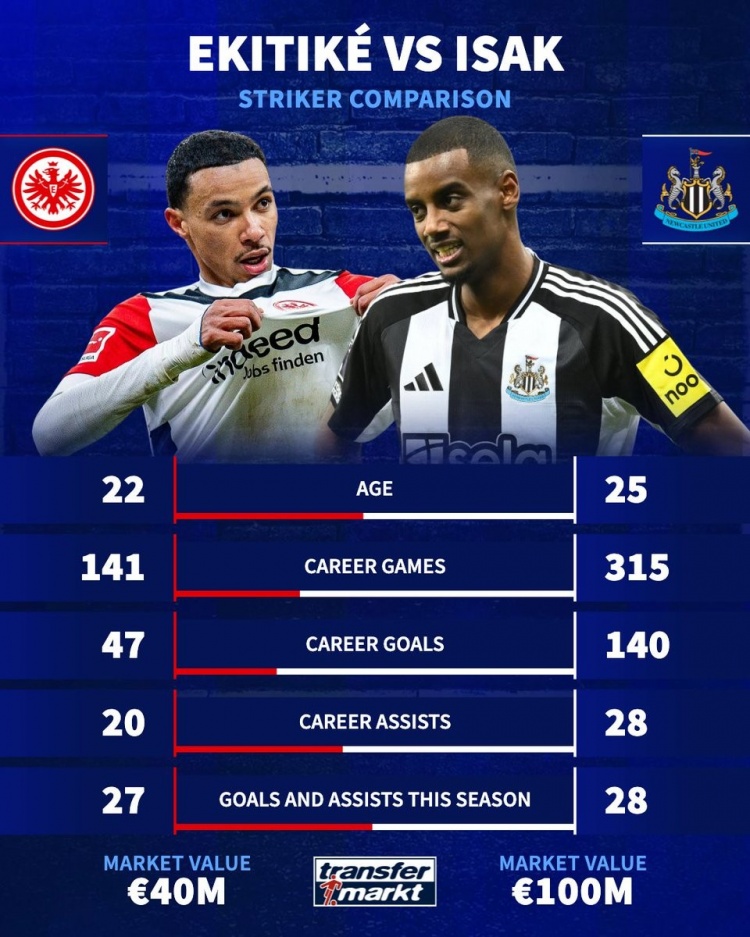 槍迷選誰？22歲埃基蒂克身價4千萬&造27球，25歲伊薩克1億&造28球