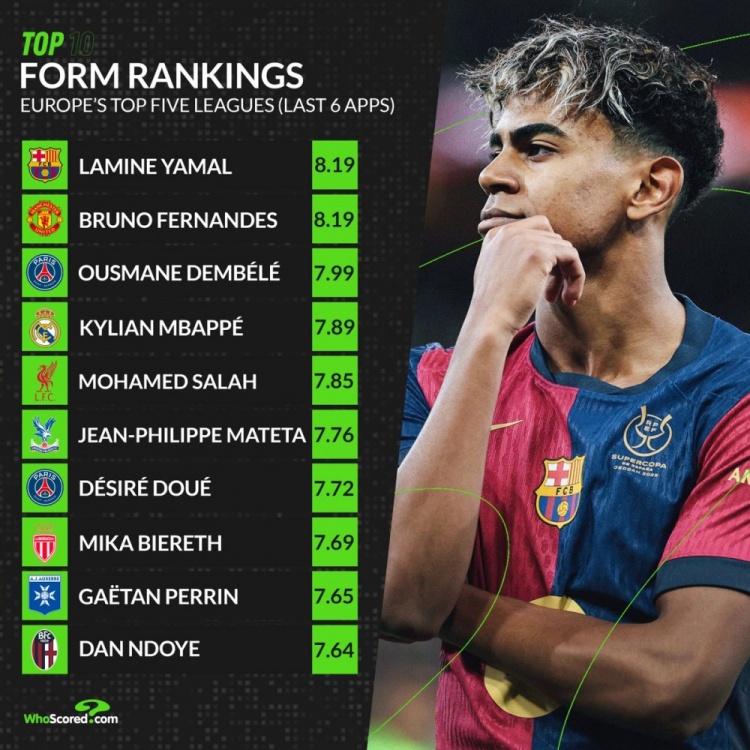 whoscored近期狀態(tài)榜：亞馬爾&B費居首 登貝萊&姆巴佩&薩拉赫在列