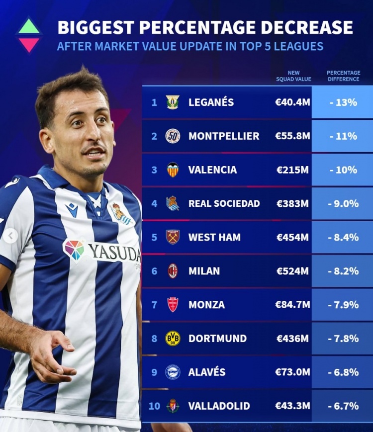 五大聯賽球隊身價貶值比例榜：米蘭多特下降約8%，皇社西漢姆在列