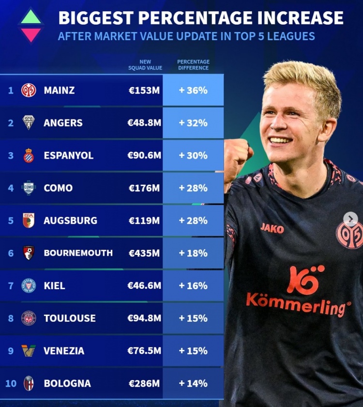 五大聯(lián)賽球隊身價升值比例：美因茨漲36%，博洛尼亞&伯恩茅斯在列