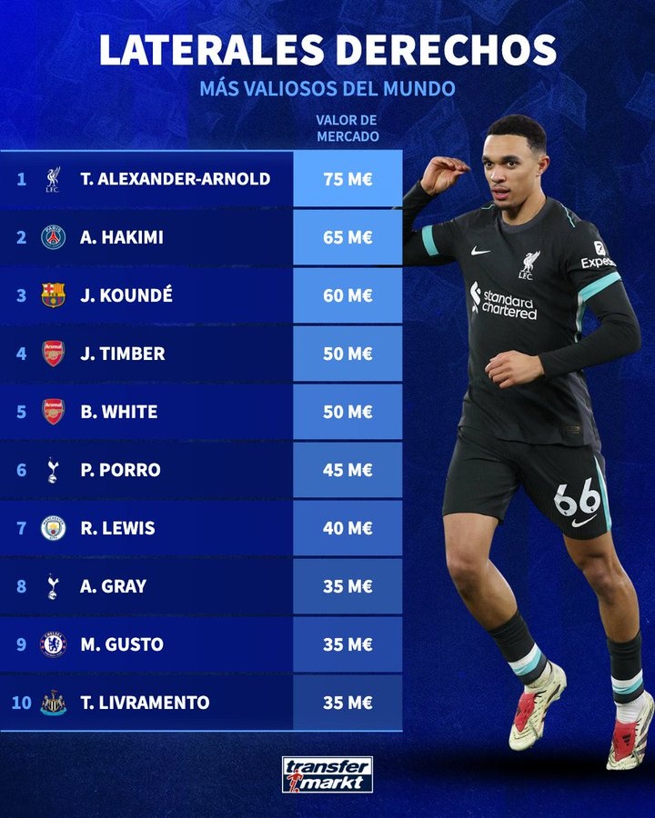 皇馬又免簽了個硬菜？德轉列右后衛身價：阿諾德7500萬歐居首