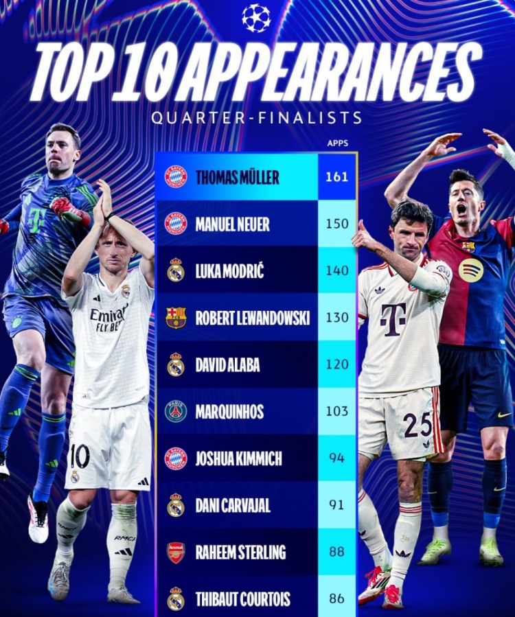 歐冠8強(qiáng)球員賽事出戰(zhàn)場次top10：穆勒161場居首，諾伊爾150場次之