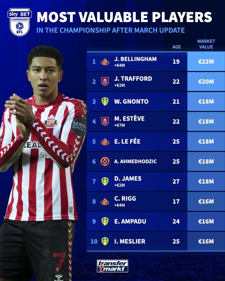 英冠球員身價排名：小貝林2200萬歐領跑 利茲聯4人上榜