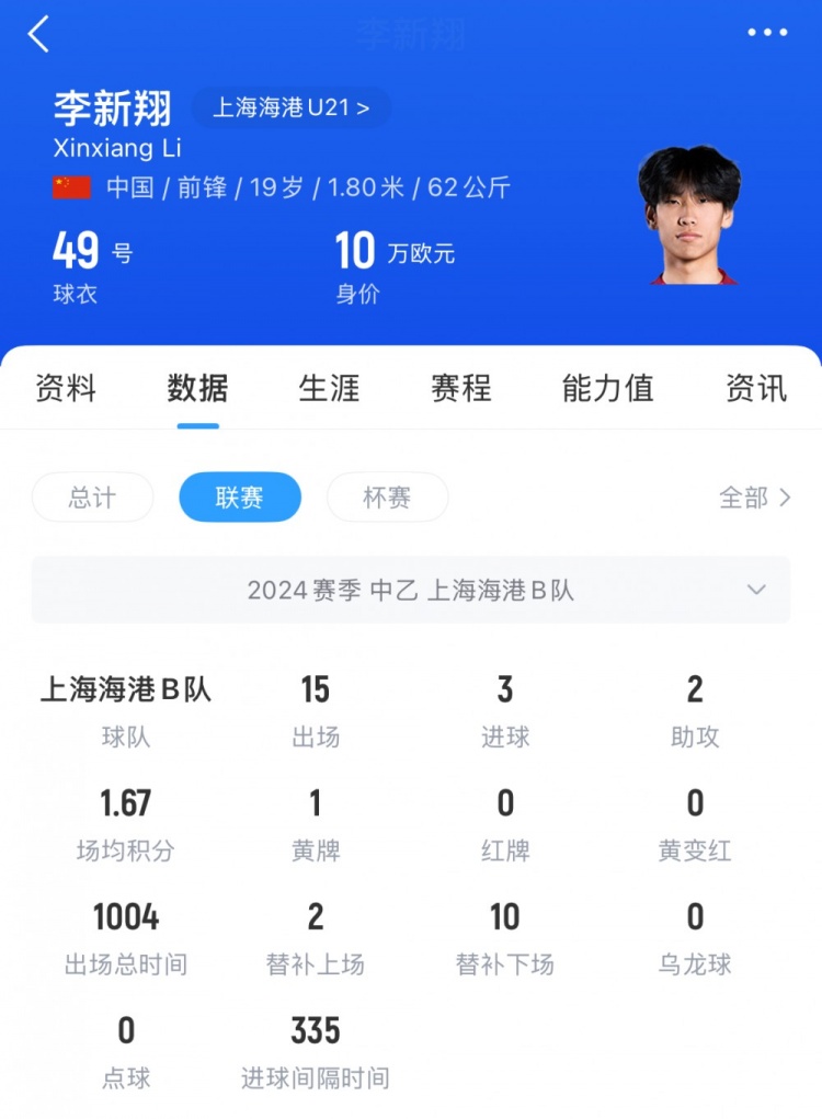 已在中乙鍛煉一年！李新翔去年為海港B隊出戰21次，貢獻5球3助攻