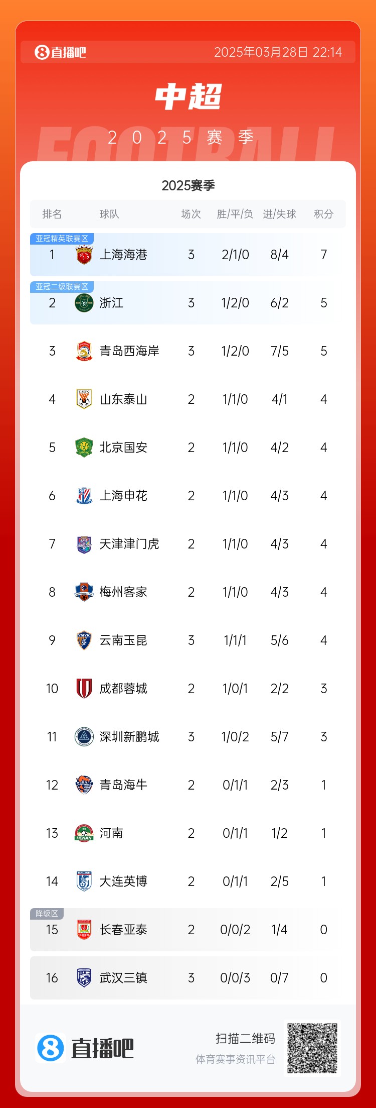 中超積分榜：海港連勝終結(jié)仍領跑，浙江4球大勝升第2，西海岸第3