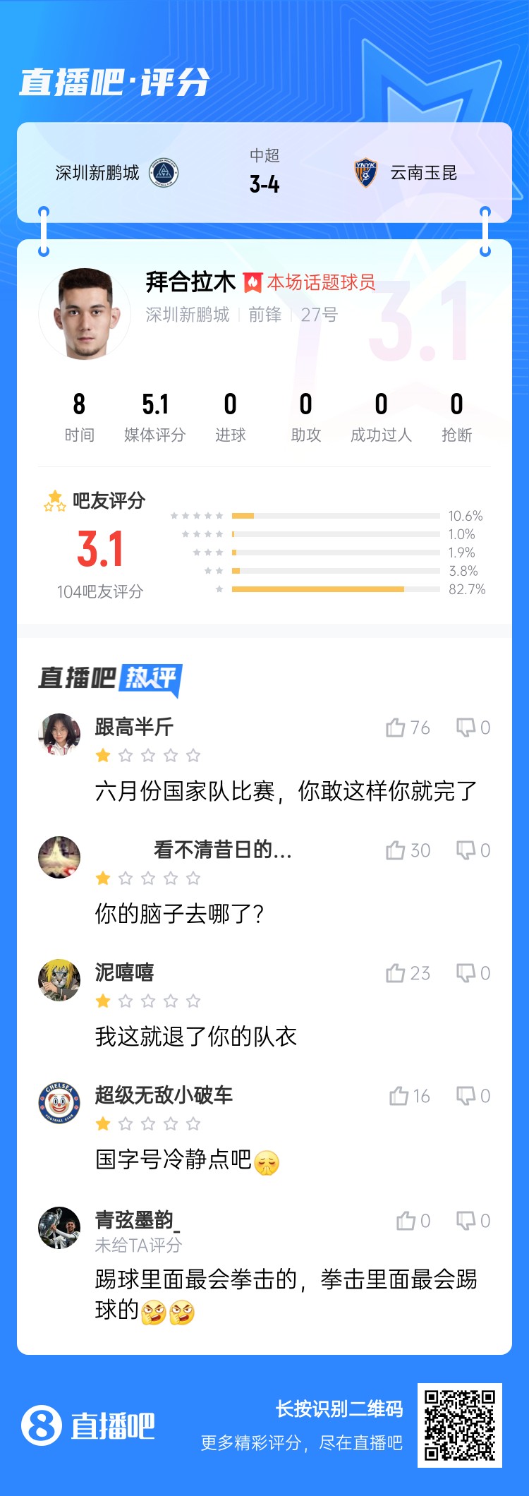 拳擊染紅！拜合拉木僅獲3.1分：國足比賽可別這樣 拳擊里最會踢球