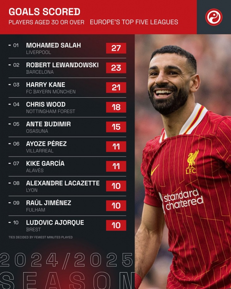 本賽季五大聯(lián)賽僅3名30+球員打進20+聯(lián)賽進球:薩拉赫、萊萬、凱恩