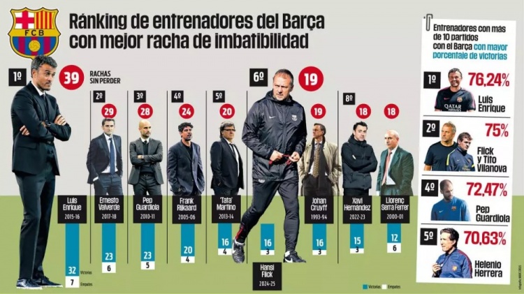 弗里克帶隊(duì)連續(xù)19場(chǎng)不敗躋身隊(duì)史第6，總勝率75%僅次恩里克