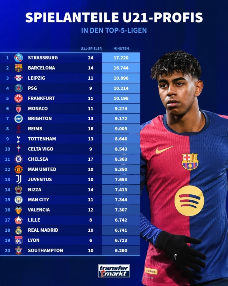 五大聯賽球隊U21出場時間榜：斯特拉斯堡居首，巴薩第二&巴黎第四