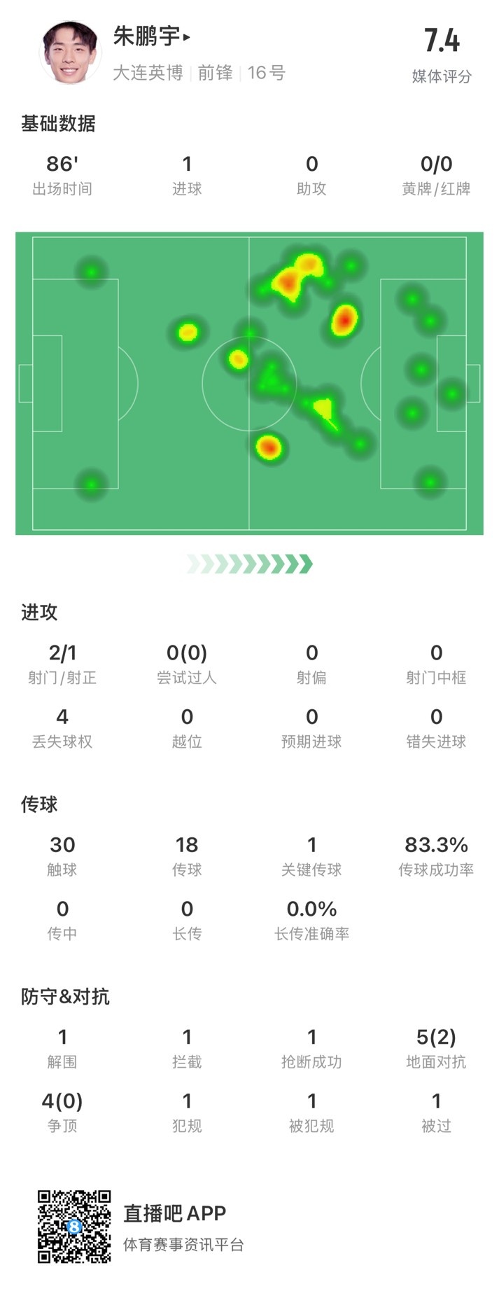 年輕有為！朱鵬宇全場數據：評分7.4，打進1球&傳球成功率83.3%