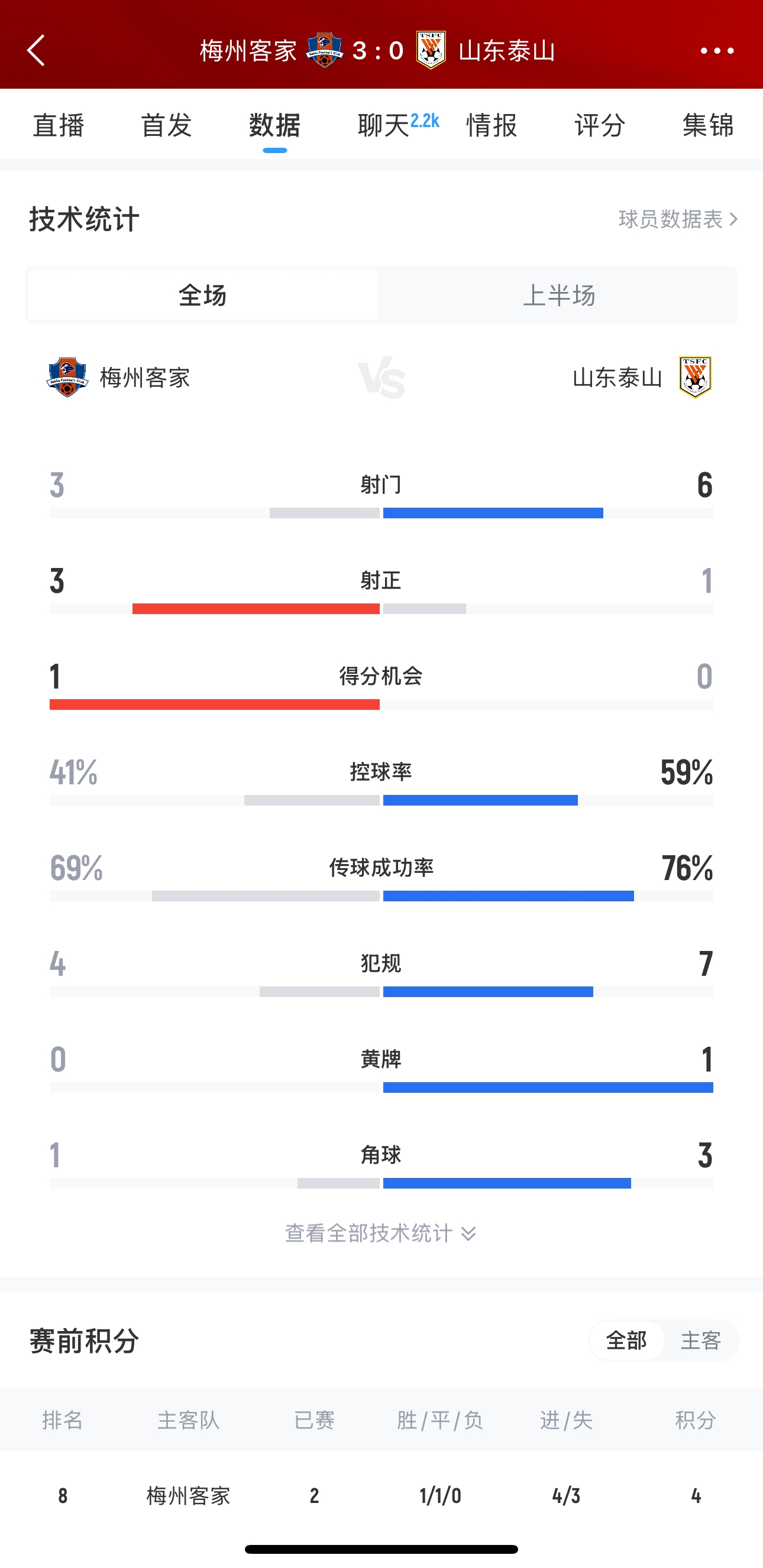 泰山這是干啥呢？梅州3腳射門轟進3球，泰山34分鐘被灌3球