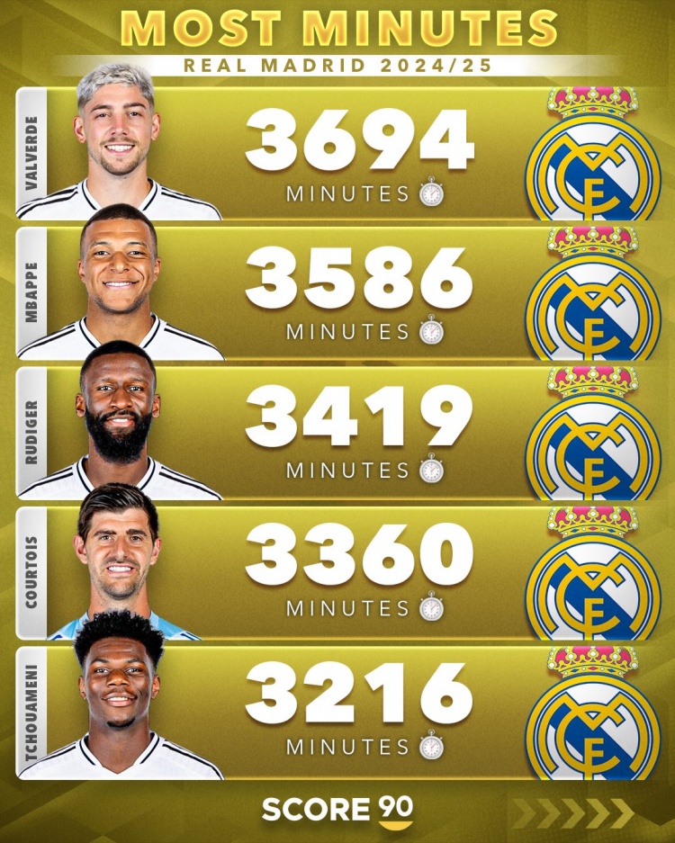 歐冠8強出場時間最多球員：皇馬巴爾韋德、巴薩孔德、拜仁基米希