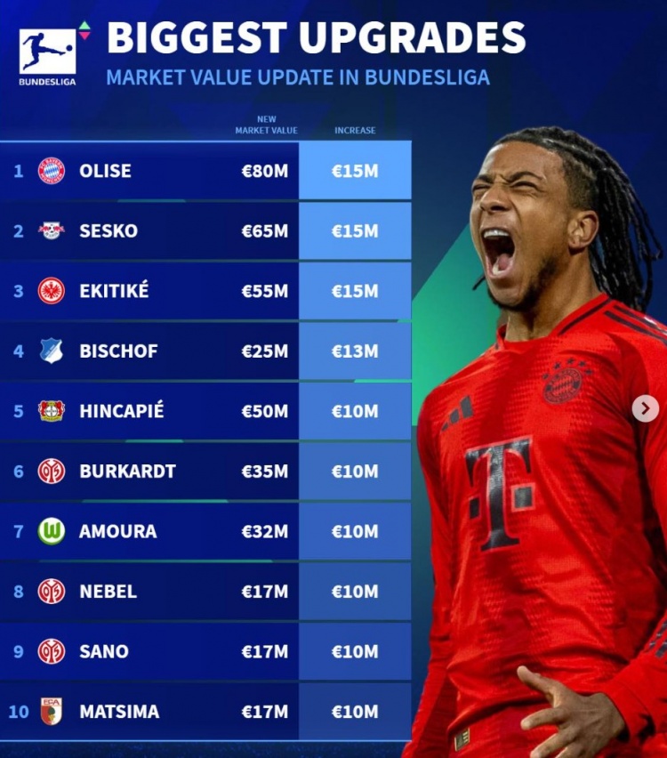 德轉列身價更新后德甲升值榜：奧利塞&塞斯科&埃基蒂克漲1500萬歐