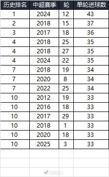25賽季第三輪單輪總進球數(shù)在中超歷史上排名第10