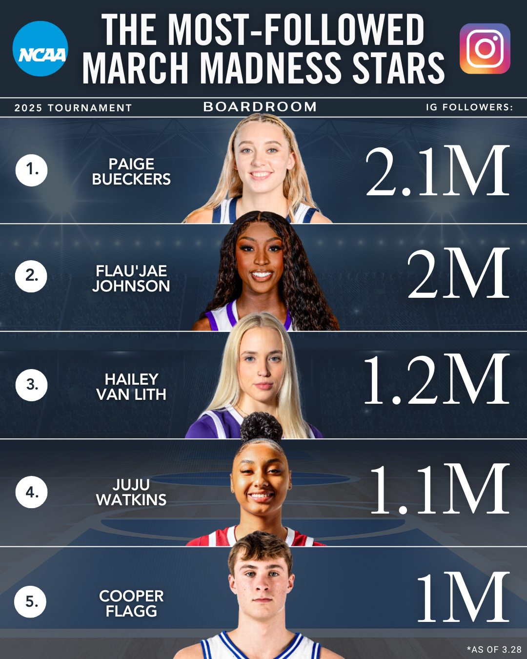 弗拉格僅第5！瘋三球員INS粉絲排名：佩奇第1 前四均為女籃球員