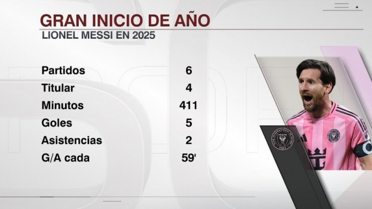 依然犀利！梅西今年出戰(zhàn)6場5球2助，平均每59分鐘參與1球