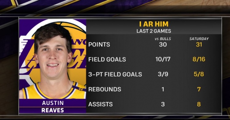 連場(chǎng)砍30+！里夫斯本賽季第8次單場(chǎng)至少得30分 此前一共3次