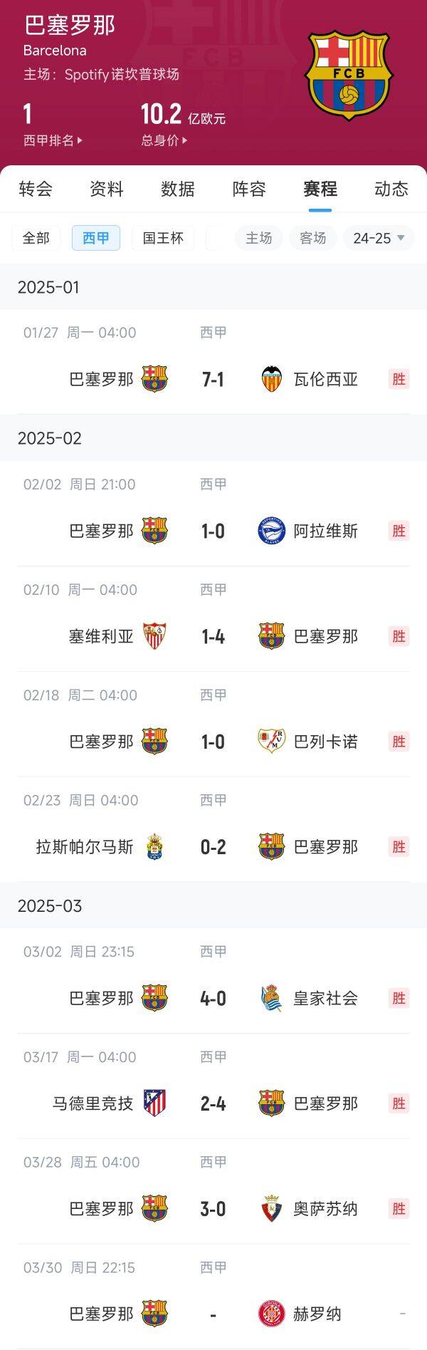 西甲三強(qiáng)狀態(tài)一覽：巴薩8連勝，皇馬8輪4勝近期3連勝，馬競8輪3勝