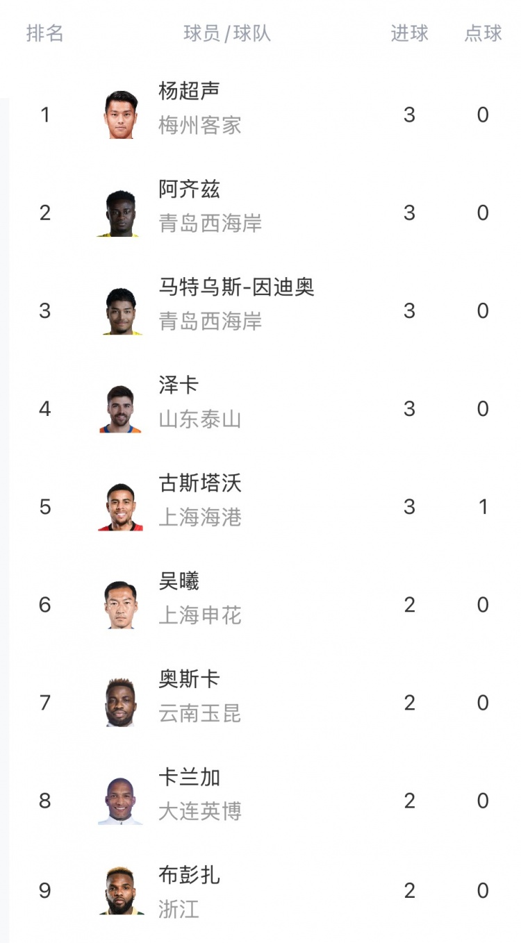 中超射手榜：楊超聲、澤卡、阿齊茲、馬特烏斯、古斯塔沃3球居首