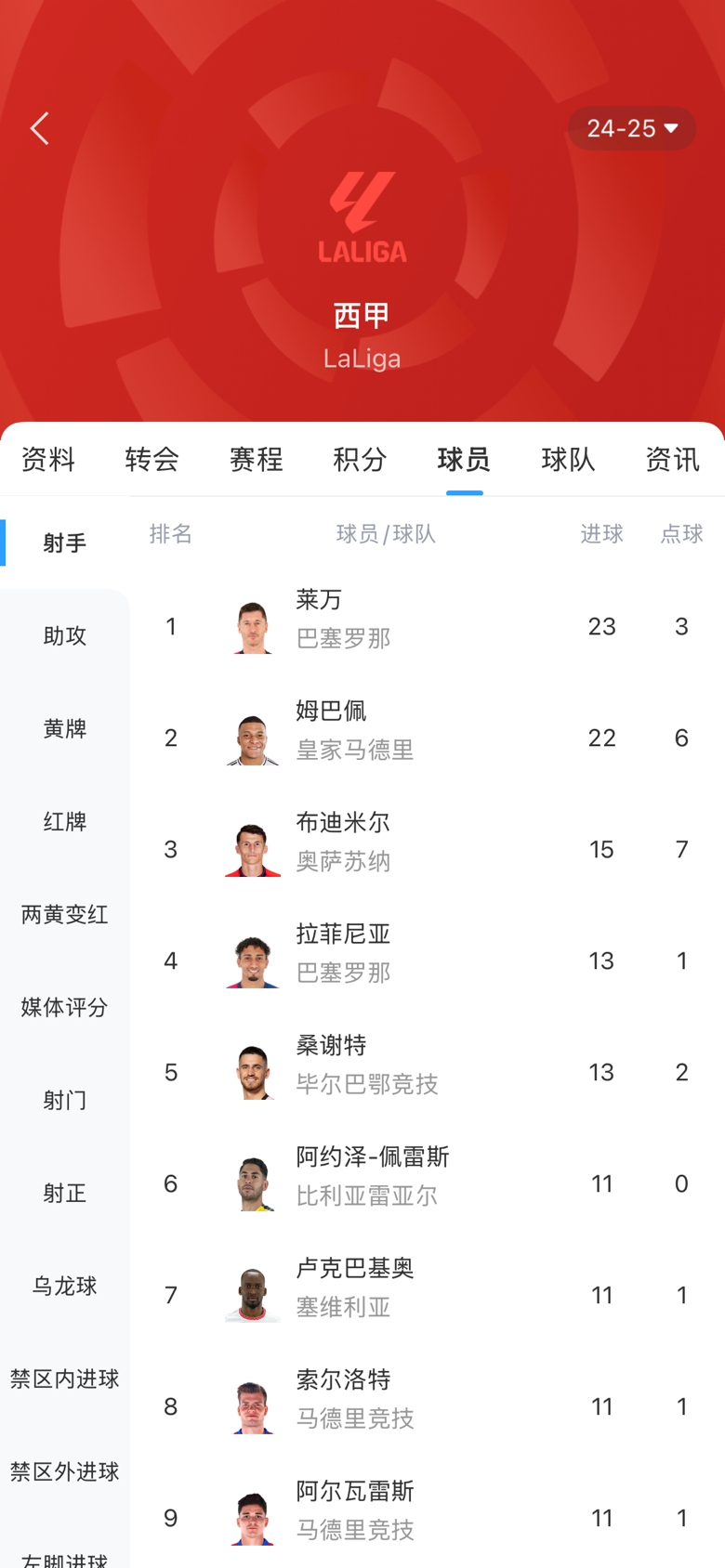 白熱化！西甲金靴最新賠率：萊萬1.9、姆巴佩2.0，兩人僅差1球！