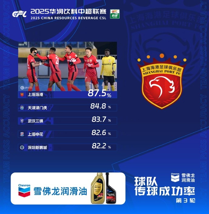 中超第3輪傳球成功率榜：海港87.5%居首，津門虎第二、三鎮第三