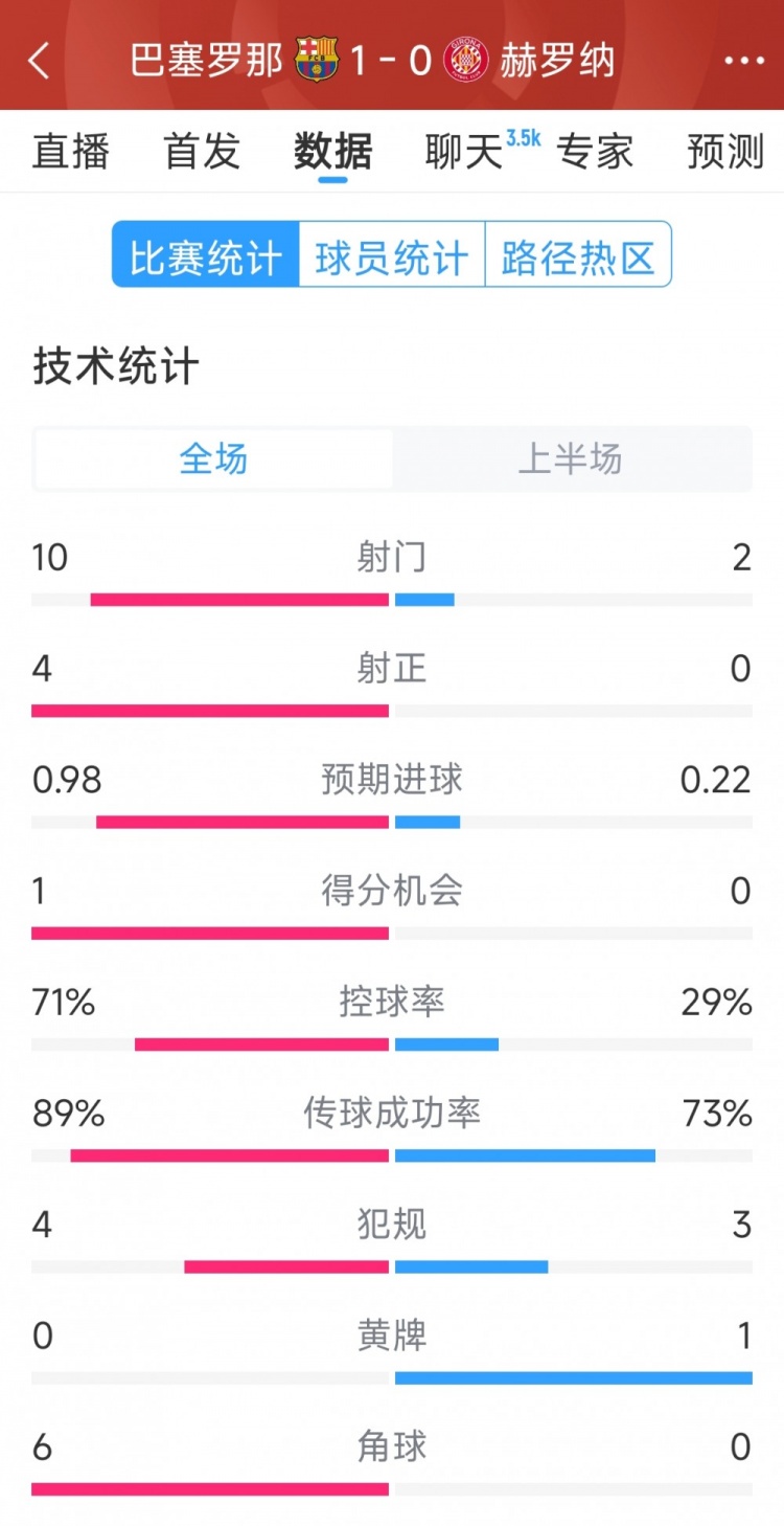 一球領(lǐng)先，巴薩vs赫羅納半場(chǎng)數(shù)據(jù)：射門10-2，射正4-0