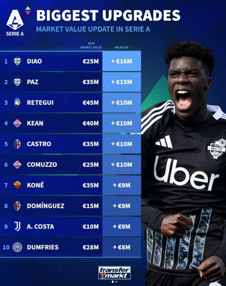 意甲球員身價漲幅榜：19歲迪奧居首，帕斯、雷特吉、小基恩在列