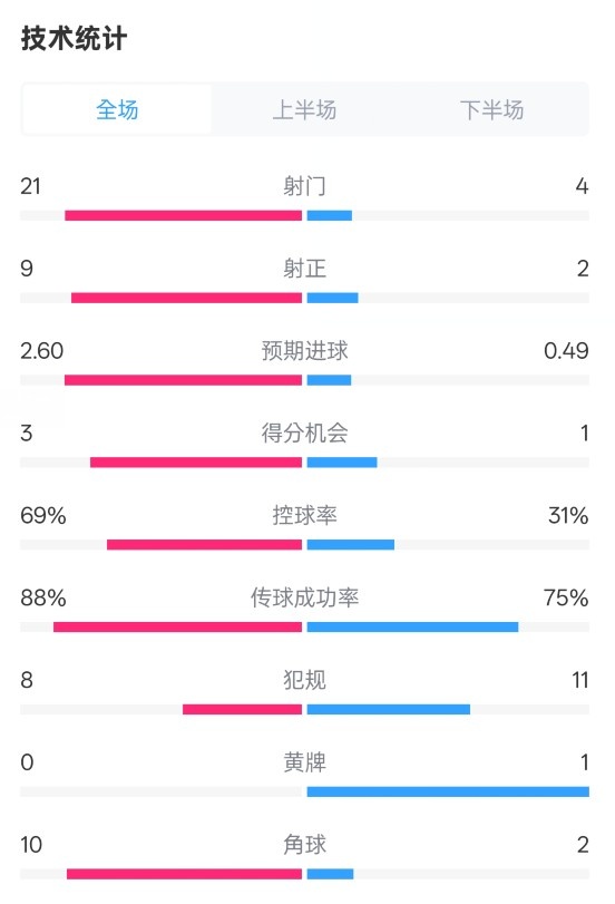 巴薩4-1赫羅納全場數(shù)據(jù)：射門21-4，射正9-2，控球率69%-31%