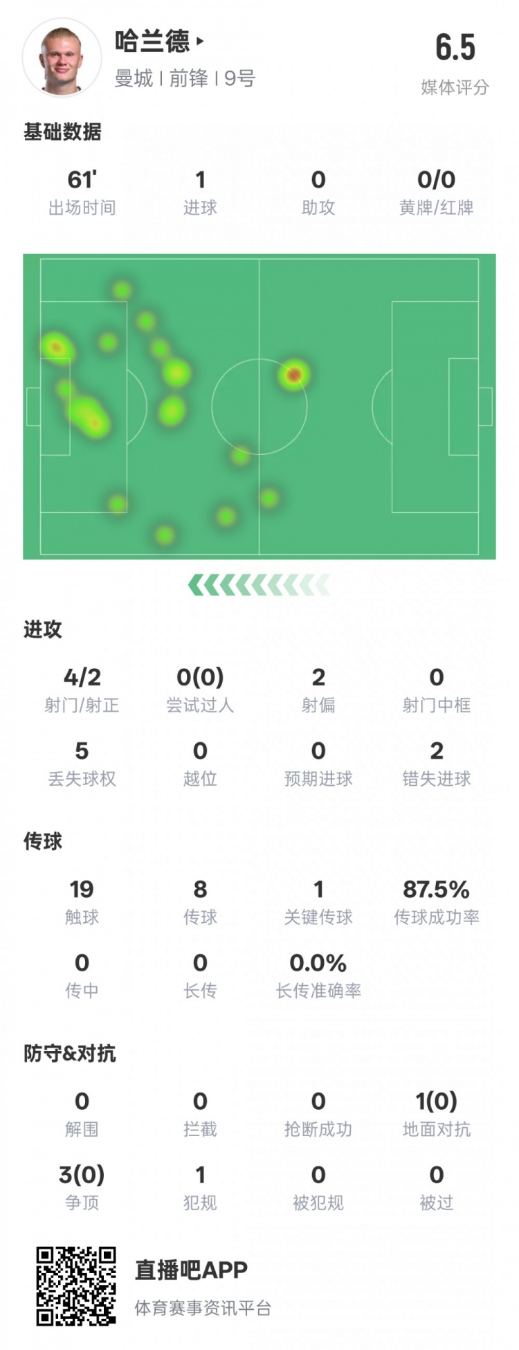 哈蘭德本場數據：1進球1關鍵傳球2錯失進球機會，評分6.5