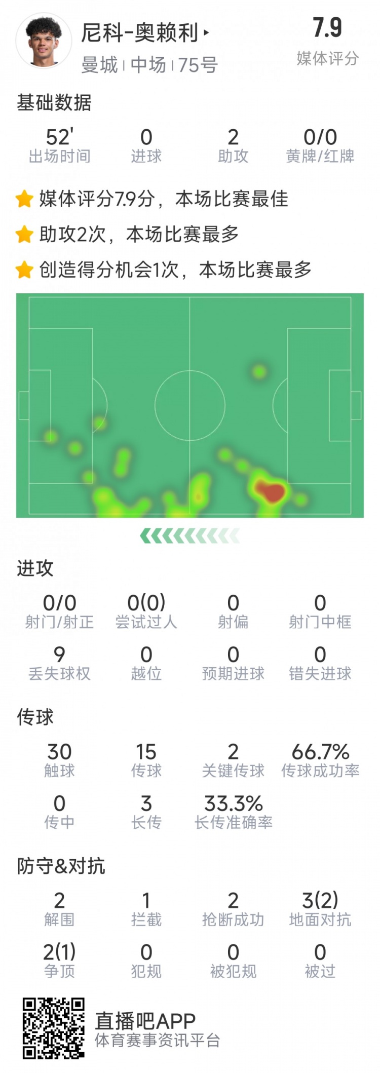 導演逆轉，20歲小將奧賴利替補登場數據：2次助攻，2次關鍵傳球