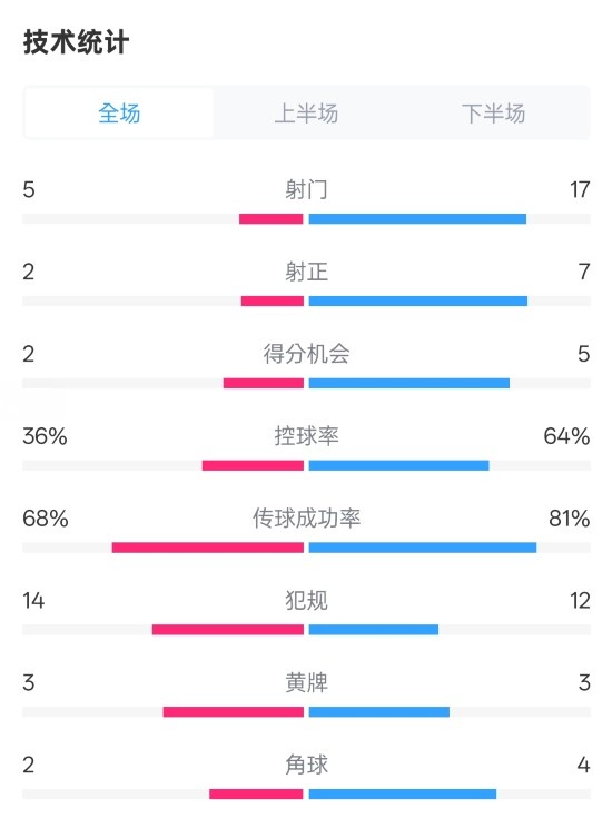 伯恩茅斯1-2曼城全場數據：射門5-17，射正2-7，控球率36%-64%