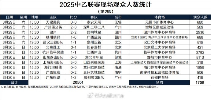 中乙第2輪現場觀眾：四場超千人，泰山B隊主場8113人最多