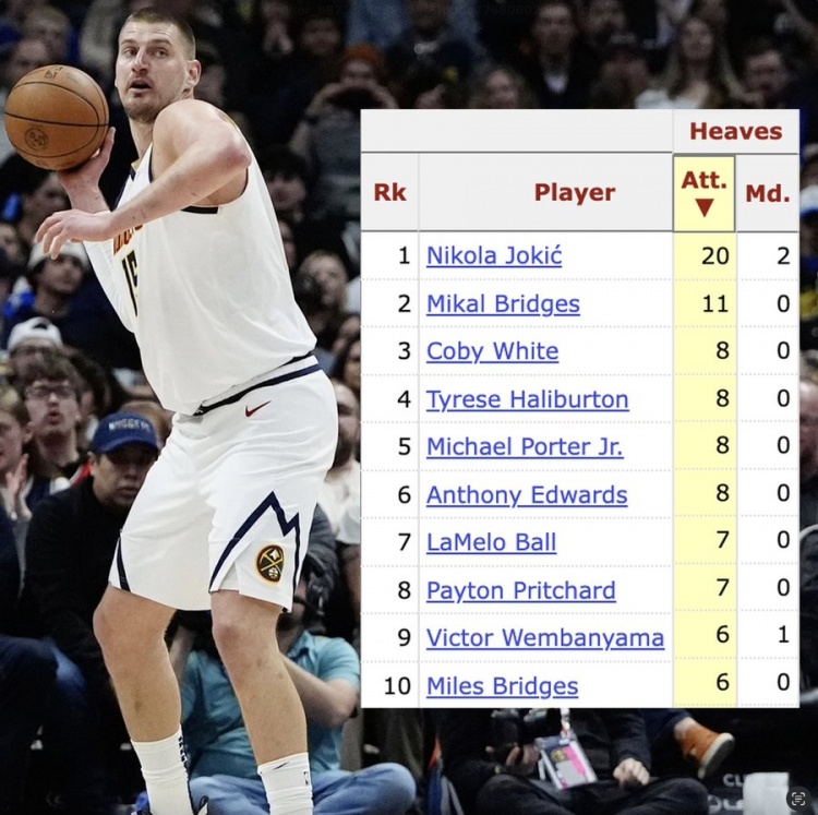 本賽季后場三分投籃：約基奇20中2 大橋11中0 文班亞馬6中1