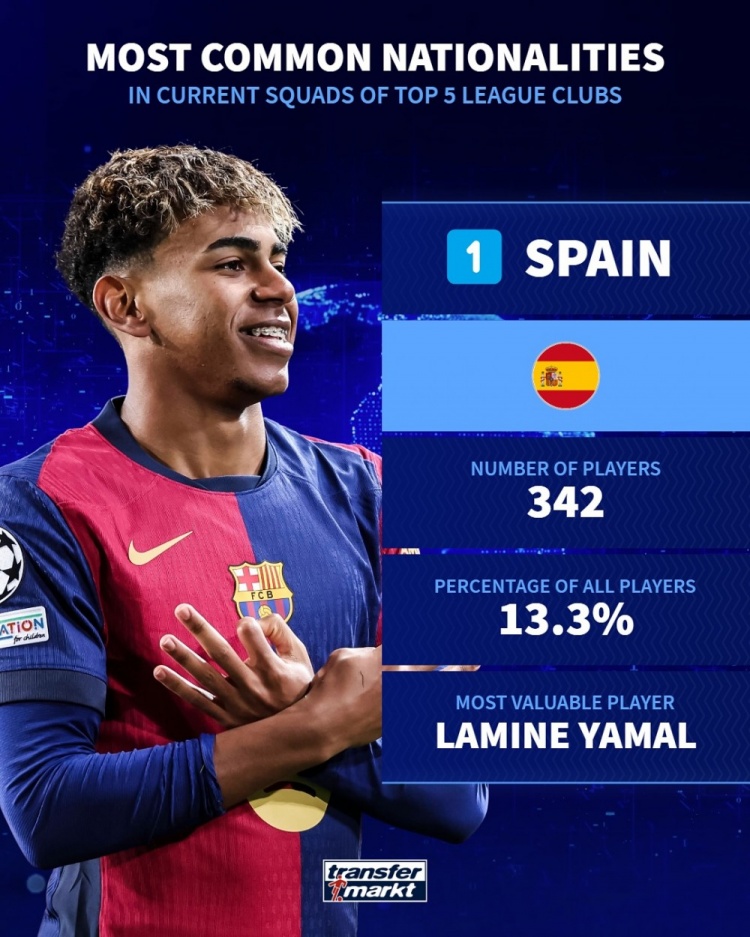 五大聯(lián)賽各國(guó)球員數(shù)量排名：西班牙342人最多，法國(guó)、德國(guó)二三位