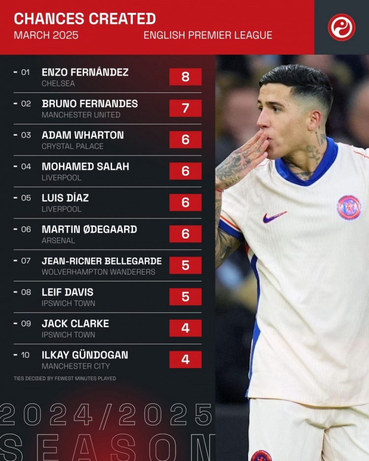 英超3月創造機會排名：恩佐8次居首，B費7次&薩拉赫6次