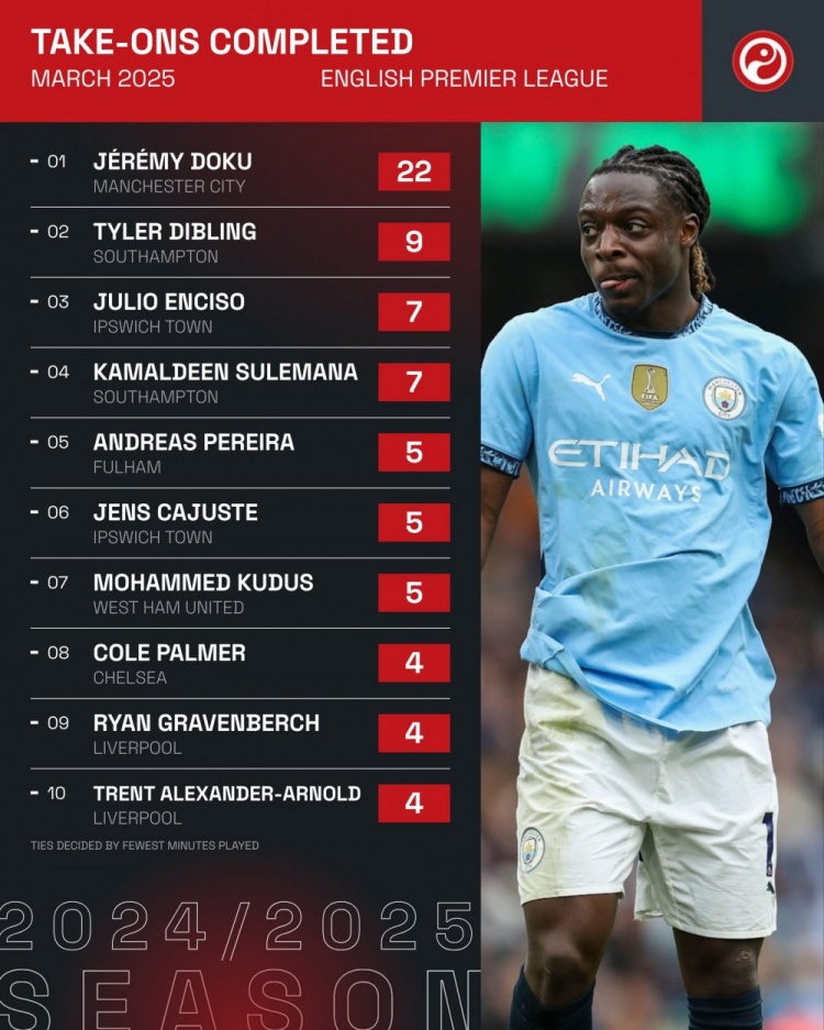 英超3月成功過人排名：多庫22次斷層居首，迪布林9次第二