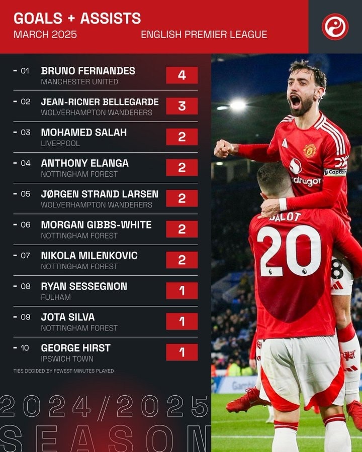 英超第一！B費參與了曼聯在三月份英超比賽中的所有進球