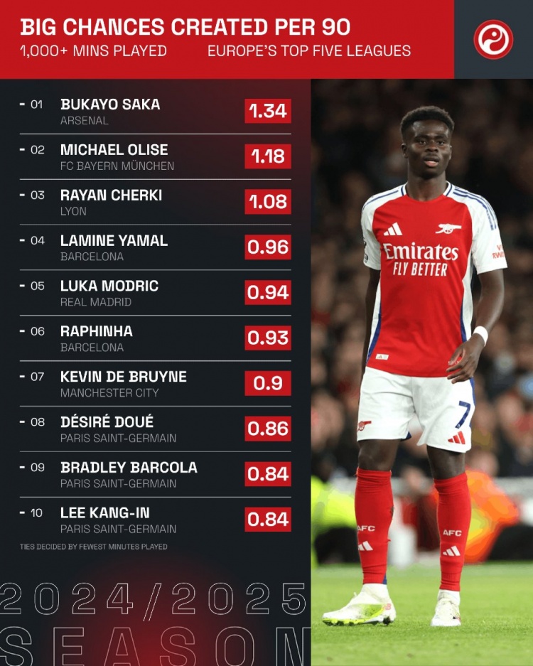 五大聯賽每90分鐘創造重大機會榜：薩卡1.34次居首，奧利塞次席