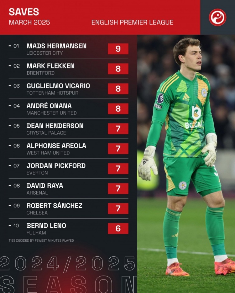 英超3月?lián)渚却螖?shù)排名：赫爾曼森9次居首，奧納納8次&拉亞7次