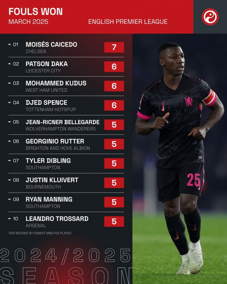 英超3月制造犯規(guī)次數(shù)榜：凱塞多7次居首，庫杜斯6次&特羅薩德5次