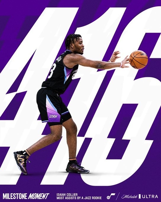 科利爾送出416次助攻 打破斯托克頓40年前創(chuàng)造的爵士隊史新秀紀錄